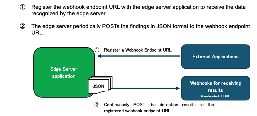 A diagram of a webhook url Description automatically generated