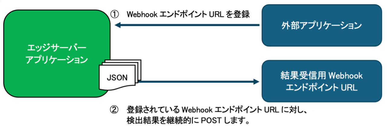 Webhook登録例